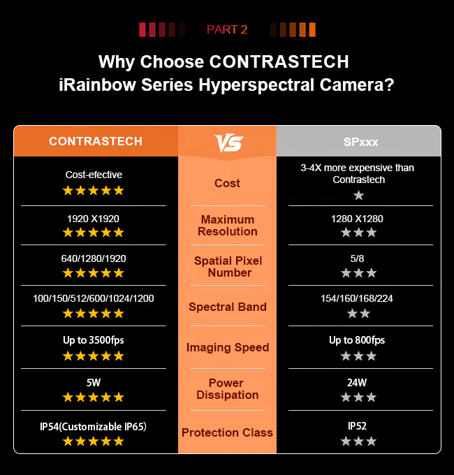 Cámara Hiperespectral NIR para - Drone Agriculture Monitoring reseña y precio